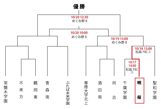 第28回全日本高等学校女子サッカー選手権東北地域大会トーナメント表